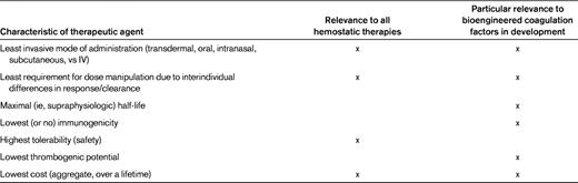 “Wish list” for hemostatic therapies in hemophilia