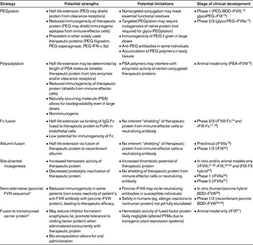 Bioengineering strategies to modify characteristics of therapeutic hemostatic proteins