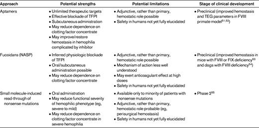 Emerging nonpeptide molecules with relevance to hemostasis