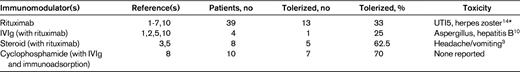 Summary of published cases using immunomodulatory agents for suppression/eradication of refractory inhibitors in hemophilia