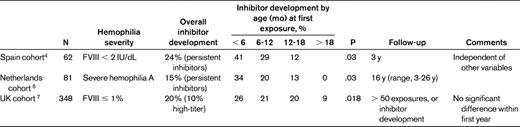Summary of 3 retrospective cohort studies on the potential impact of age at first exposure on inhibitor development in severe hemophilia A