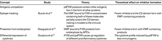 Summary of basic immunologic principles giving scientific merit to the hypothesis that pdFVIII products may be less immunogenic than rFVIII products