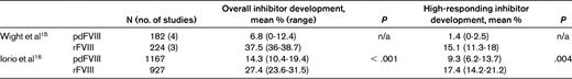 Summary of 2 systematic reviews published in 2003 showing a significantly lower incidence of inhibitor development with the use of single pdFVIII product over a single rFVIII product