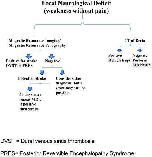 Figure 1. Proposed schematic of management of a patient with SCD presenting with a focal neurological deficit.