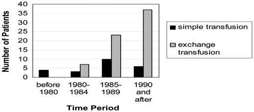 Figure 2. Increased use of exchange blood transfusion therapy as the predominant method of transfusion therapy compared with simple transfusion therapy for the acute presentation of overt stroke in 14 pediatric hematology centers. (Reprinted with permission from Hulbert et al, 2006.19)