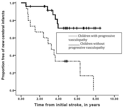 Figure 3. Event-free interval of new overt or silent cerebral infarcts in children with SCD while on transfusion therapy for secondary stroke prevention. Participants with progressive overt and silent cerebral infarction were stratified for the absence (solid line) or the presence (dashed line) of progressive cerebral vasculopathy during chronic blood transfusion therapy. Vertical lines represent censored cases. Median event-free interval for new silent or overt infarction was 3.2 years for the group with progressive vasculopathy and was not reached in the group without progressive vasculopathy (Mantel-Cox log-rank, P = .001). (Reprinted with permission from Hulbert et al, 2011.23)