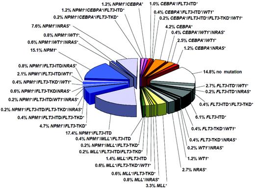Figure 1. Molecular heterogeneity of cytogenetically normal AML.25