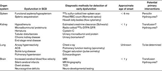 Potential targets for primary prophylaxis in SCD