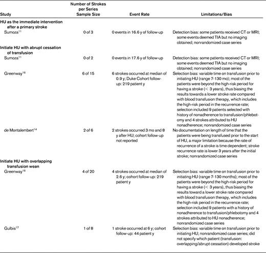 Outcomes of HU for secondary stroke prevention and limitations/biases of published case series
