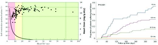 Figure 2. (Left) Plot of left ventricular ejection fraction (LVEF) versus cardiac T2*, with colored zones indicating cardiac risk and solid curved line represents cardiac iron (right axis).22,49 (Right) Probability of developing clinical heart failure in one year as a function of initial cardiac T2* value. (Figure reproduced with permission.23)