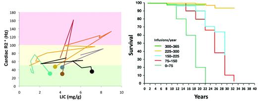 Figure 4. (Left) Plot of cardiac R2* versus LIC for six patients who developed primary cardiac iron (dot indicates starting value < 50 Hz) despite relative modest LIC burden. (Right) Plot of patient survival as a function of years of chelation therapy in thalassemia major patients (figure reproduced with permission31).