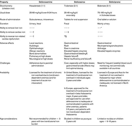 Properties of iron chelators