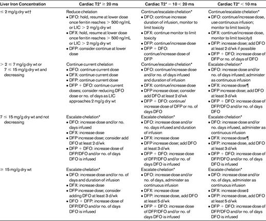 Strategy for adjusting chelation therapy targeting organ-specific iron loading*
