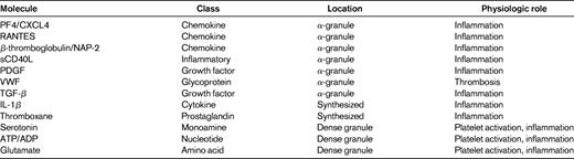 Platelet-derived molecules during storage