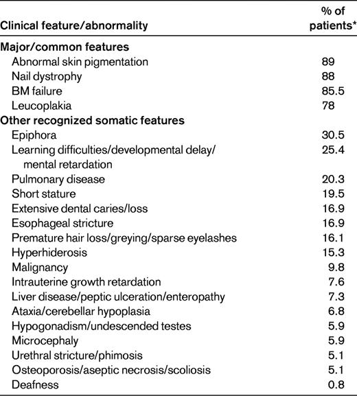 Multisystem clinical features of DC