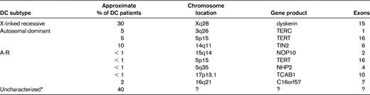 DC genetic subtypes