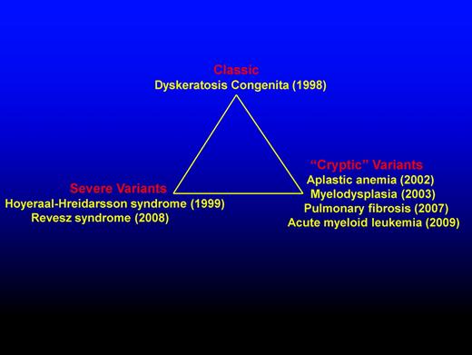 Figure 2. Schematic representation highlighting the diverse presentations of DC. DC presentation includes classic, severe variants, and “cryptic” variants. The year (in brackets) indicates first genetic recognition.