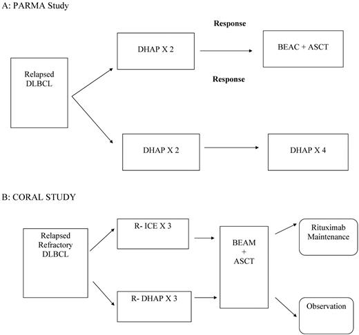 Figure 1. PARMA and CORAL study schemas.