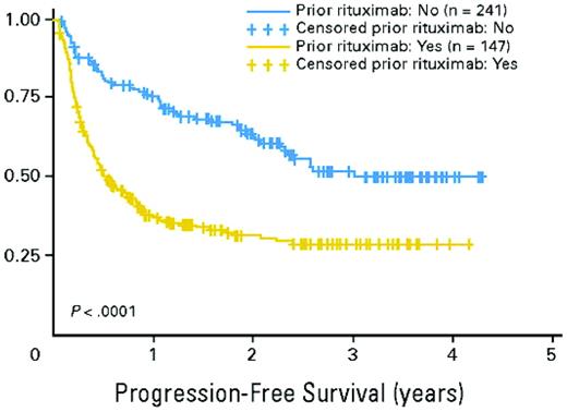 Figure 2. CORAL study results. PFS of patients in CORAL study according to prior exposure to rituximab. Patients receiving rituximab as part of induction therapy had inferior outcome. Reproduced with permission from the Journal of Clinical Oncology.32