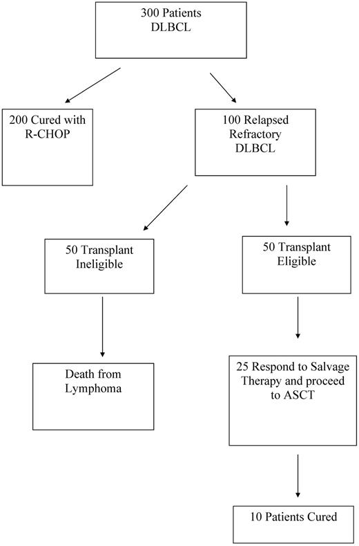 Figure 3. Limited benefit of ASCT for relapsed DLBCL. In the rituximab era, the ultimate benefit of HD-ASCT is limited. For 300 patients diagnosed with DLBCL, 200 will be cured with up-front therapy. Of the 100 who relapse, at least half are unlikely to be eligible for aggressive approaches due to advanced age, comorbidities, social and access issues, or individual choice. Therefore, only 50 of these patients can be approached with curative intent. Based on the results of CORAL study, because these patients have had previous rituximab exposure, the response rate to salvage therapy is only 51%; therefore, at most, 25 patients will undergo ASCT. The 3-year PFS of those treated with ASCT is 40%, so only 10 patients of the original 300 de novo patients or the 100 relapsed patients are ultimately cured of lymphoma with HD-ASCT.