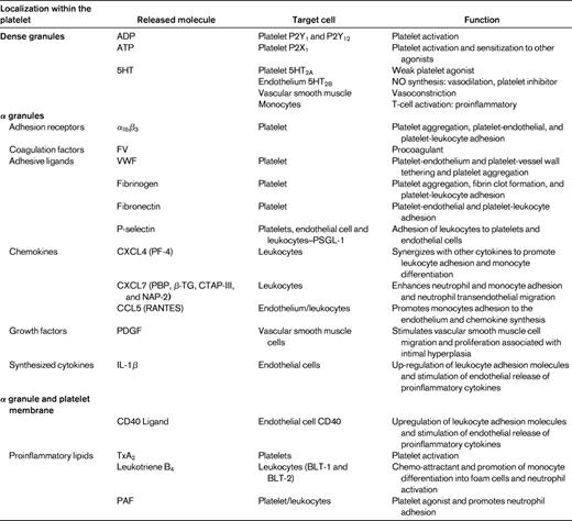 Bioactive platelet mediators underlying atherothrombosis