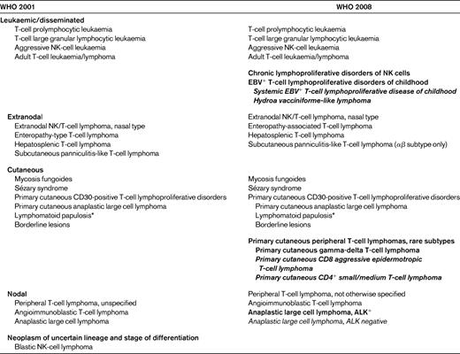 Comparison of the World Health Organization of classifications of mature T-cell and NK-cell neoplasms56