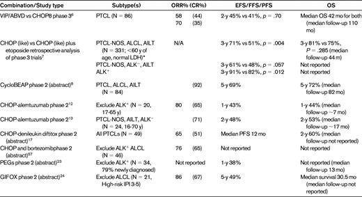 Selected studies of novel CHOP-like or other combinations in the primary treatment of PTCLs