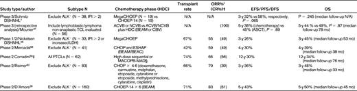 Prospective studies of consolidative high dose chemotherapy and autologous stem cell transplant in the primary treatment of PTCL