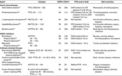 Selected study of novel drugs currently under investigation in the treatment of relapsed/refractory PTCLs