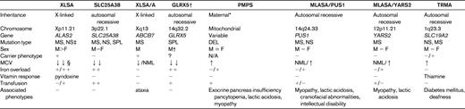 Clinical and genetic features of the molecularly defined CSAs