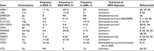 Frequency and clinical consequences of recurrent gene mutations in patients with MDS