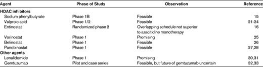 Agents combined with DNMT inhibitors