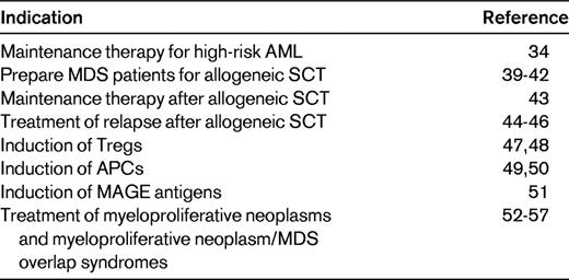 Novel uses of DNMT inhibitors