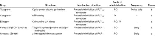 Antiplatelet agents in clinical development
