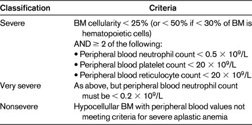 Definition of aplastic anemia with severity criteria*