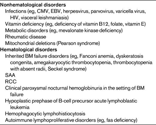 Disorders with hypoplastic BM