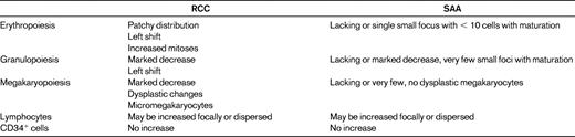 Histopathologic criteria of RCC and SAA as published in the WHO classification