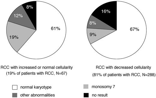 Figure 1. BM cellularity and karyotype in primary RCC. Interim analysis of studies EWOG-MDS 1998 and 2006.