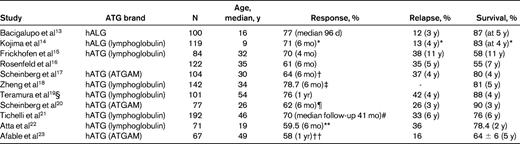 Results of IST in major clinical trials
