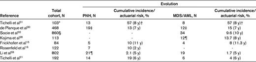 Evolution rate to clonal disease including PNH and MDS