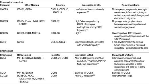 Chemokine receptors (top) and inducible chemokines (bottom) involved in cross-talk between CLL cells and the microenvironment