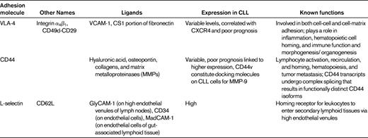 Expression and function of CLL adhesion molecules