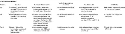 Expression and function of BCR-associated kinases