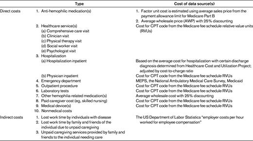 Direct and indirect costs of hemophilia