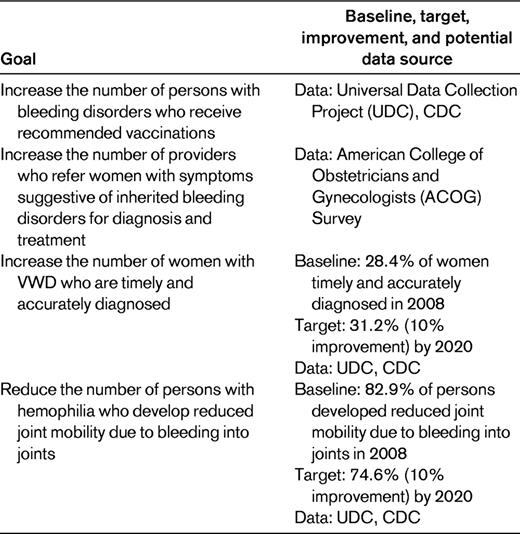 Healthy People 2020 Objectives: blood disorders and blood safety related to hemophilia39