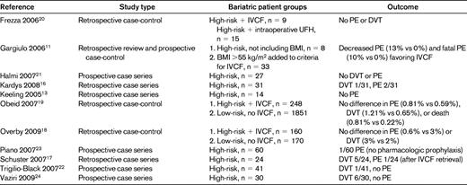 Observational studies evaluating inferior vena cava filters (IVCF) in bariatric surgery