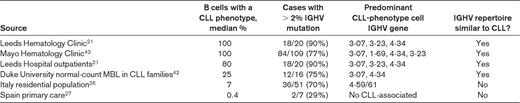 Immunoglobulin heavy chain variable region (IGHV) repertoire and mutation in chronic lymphocytic leukemia (CLL)–type monoclonal B-cell lymphocytosis (MBL)