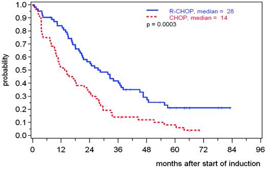 Figure 1. Progression-free survival after CHOP induction ± rituximab (with optional consolidation).57