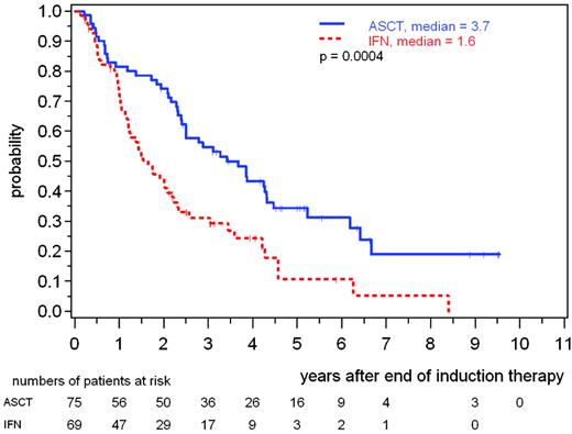 Figure 2. Progression-free survival after a CHOP-like induction followed either by autologous stem cell transplantation (ASCT) or IFNα maintenance.24