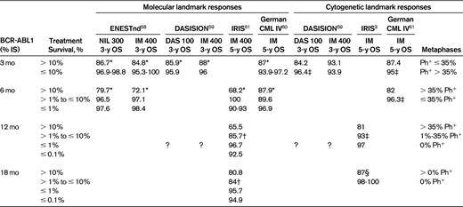 Association of overall survival (OS) and achievement of time-dependent molecular and cytogenetic milestone responses
